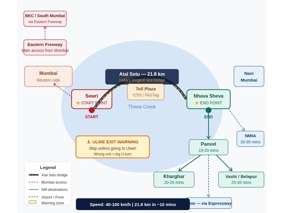 Atal Setu Direction Guide — Start Sewri, End Nhava Sheva | How to ...